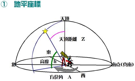 天頂角意思|天頂